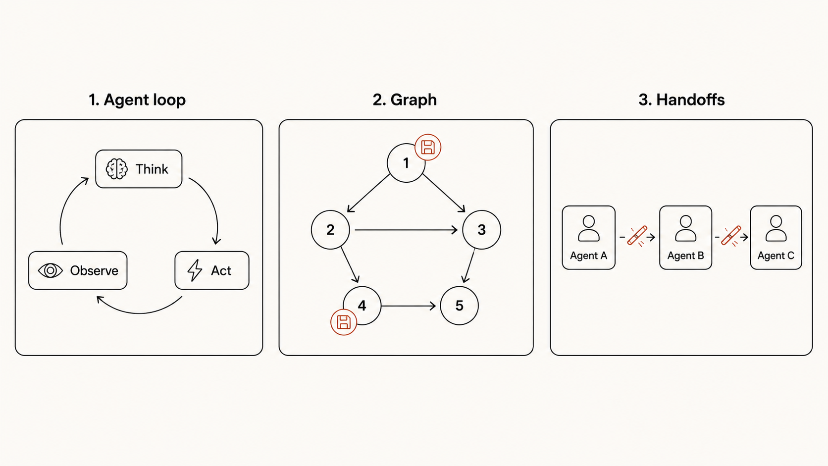 Three agent framework approaches compared: a linear agent loop, a directed graph with checkpoints, and a handoff chain between specialist agents
