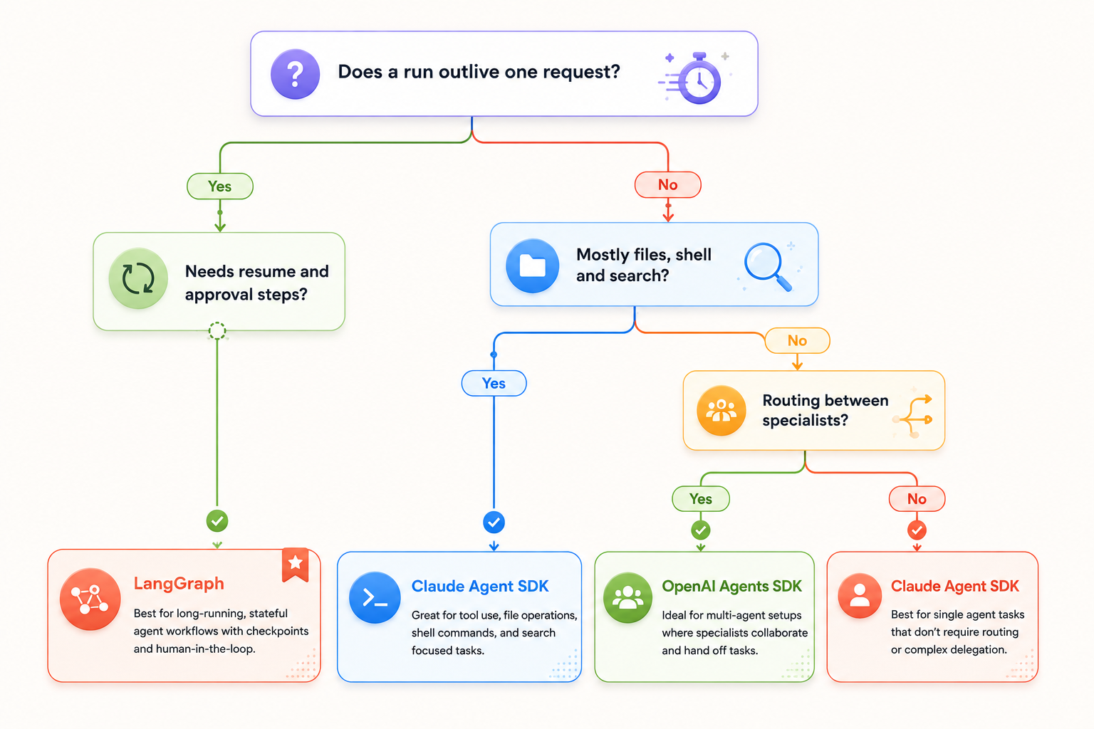 Decision tree for choosing an agent framework based on run duration, tool needs and model portability