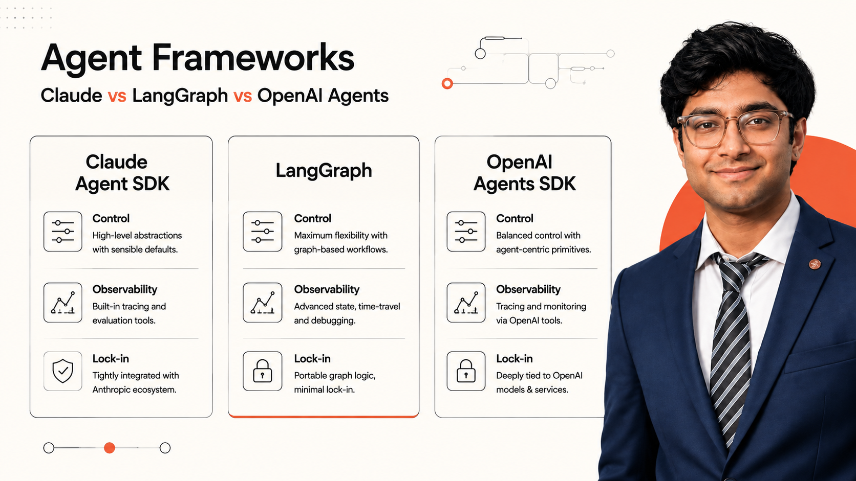 Decision diagram comparing three AI agent frameworks on control, observability and lock-in