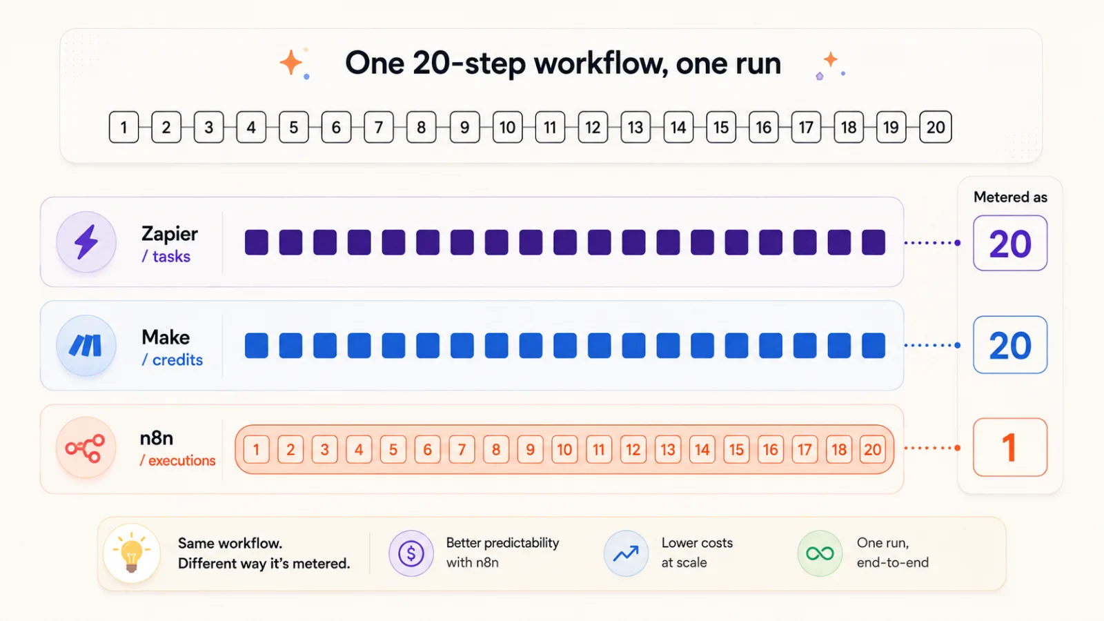 The same 20-step workflow billed three ways, showing 20 tasks on Zapier, 20 credits on Make and 1 execution on n8n