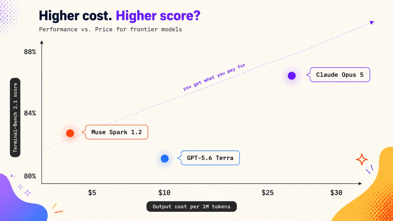 Three coding agents compared on benchmark score against price per million output tokens, with Muse Code cheapest and Claude Opus 5 highest scoring