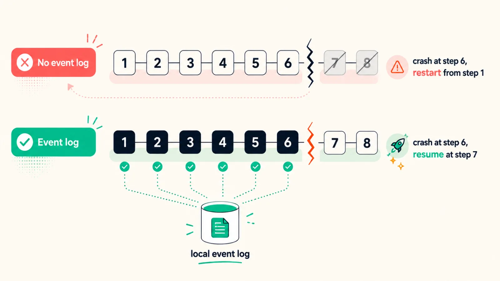 Two timelines showing an agent run without an event log losing all work on a crash, and with an event log resuming from the last recorded step
