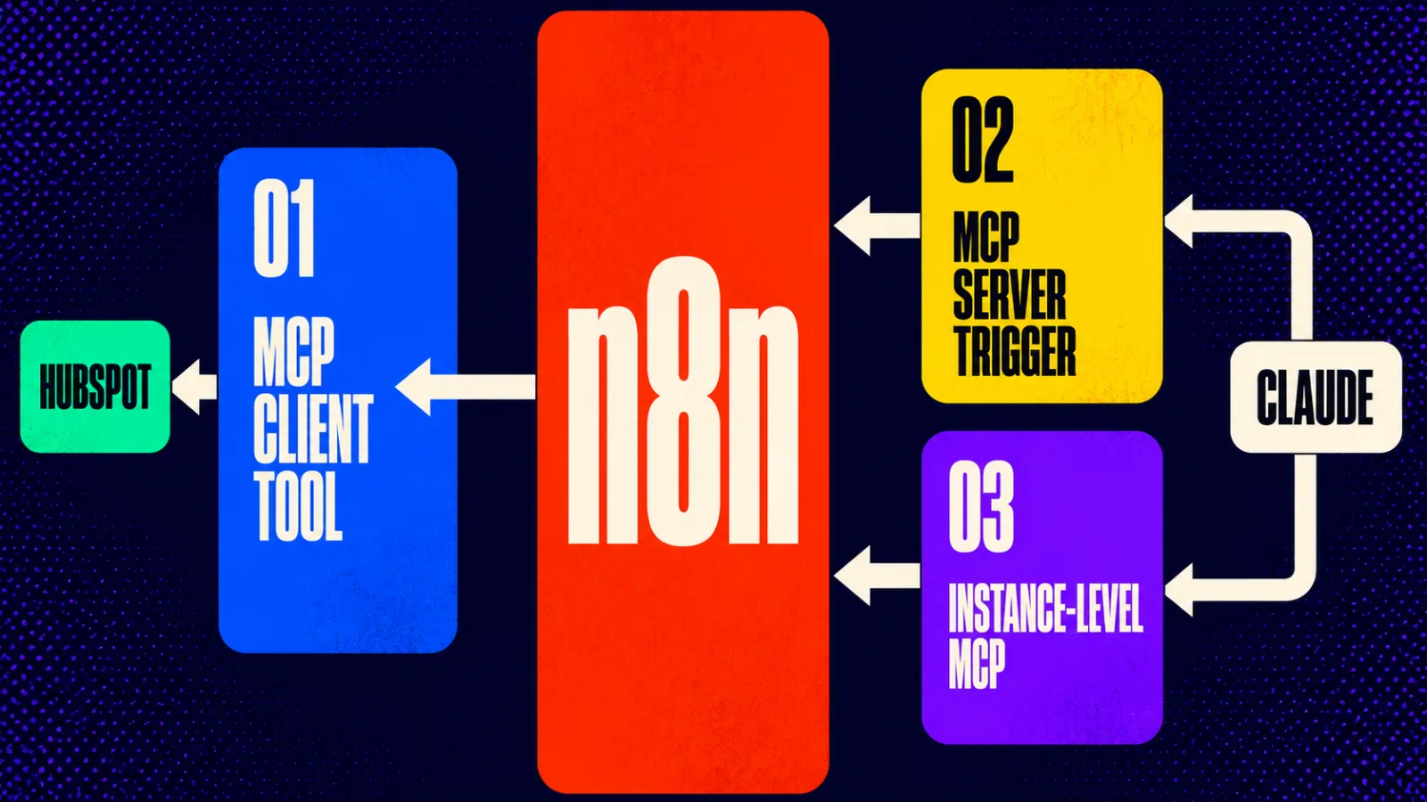 Diagram showing the three MCP connection directions in n8n, one calling out and two calling in