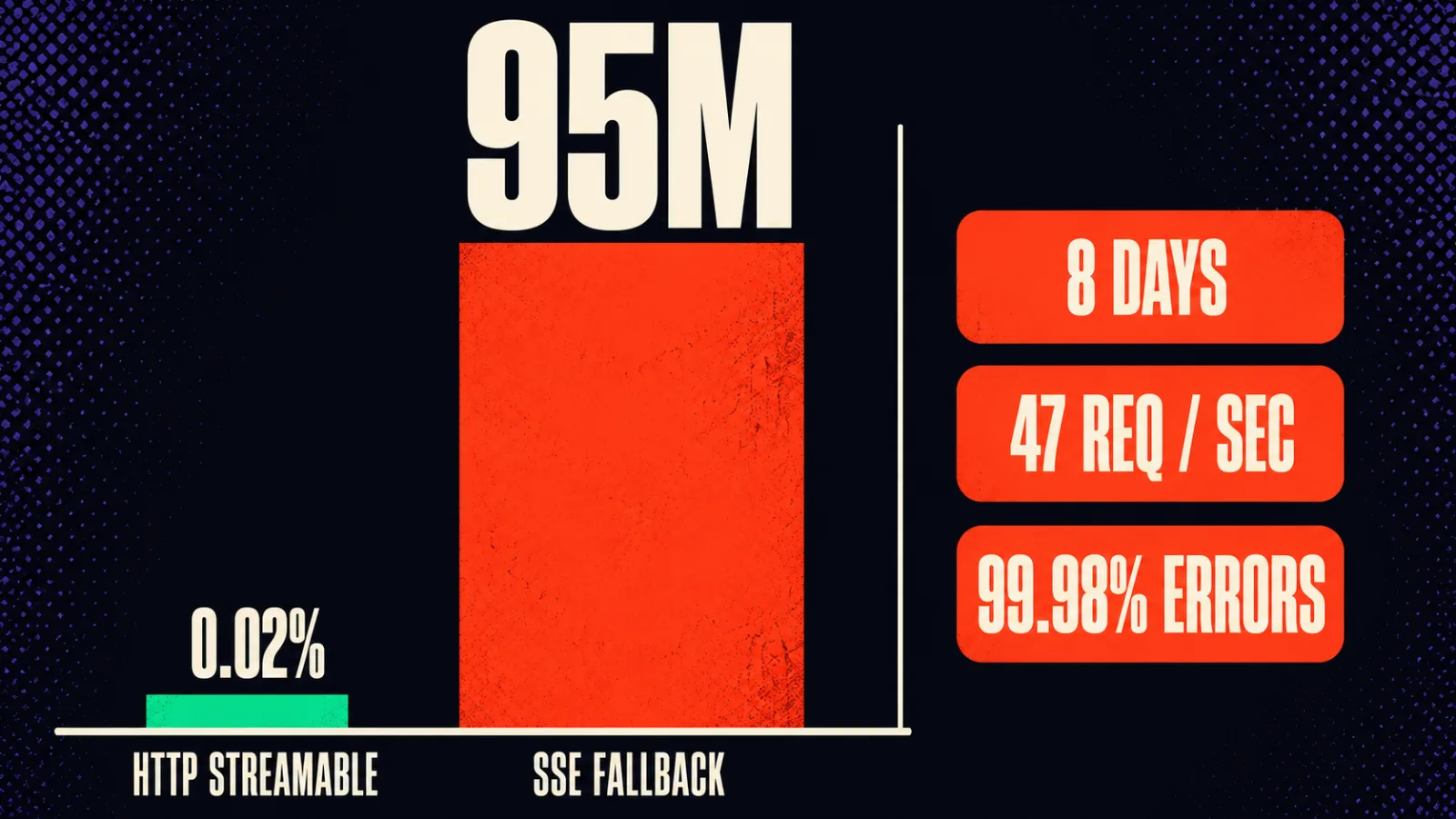 Chart contrasting a healthy MCP request volume with the reported 95 million failed requests over eight days