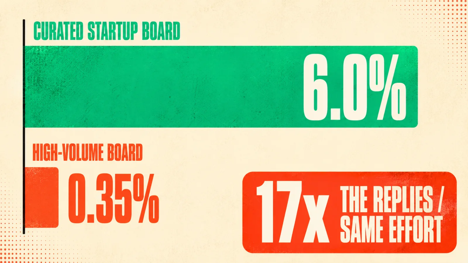 Chart contrasting reply rates on a curated startup board against a high-volume general board