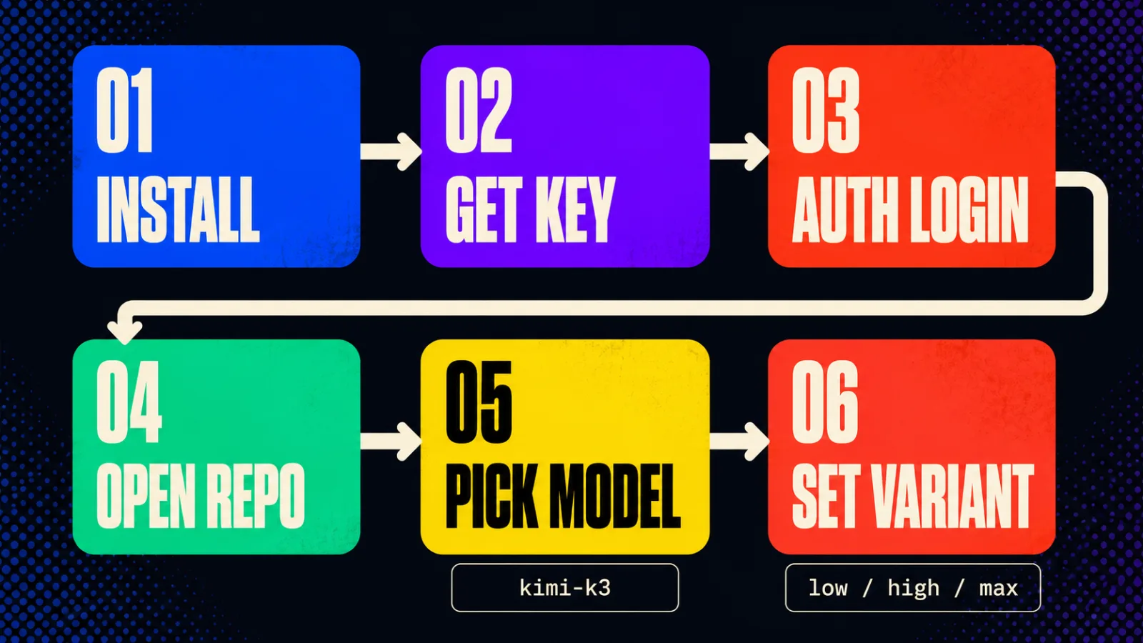 Flow diagram of the six setup steps from installing OpenCode to selecting a reasoning variant