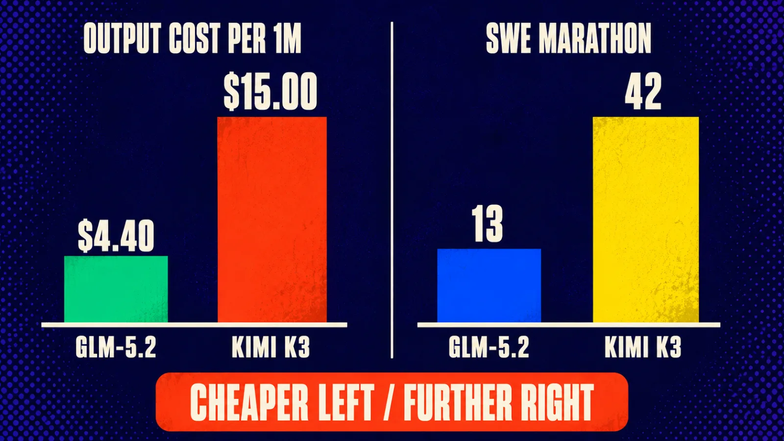 Chart showing GLM-5.2 much cheaper per output token while Kimi K3 scores far higher on long-horizon agent work