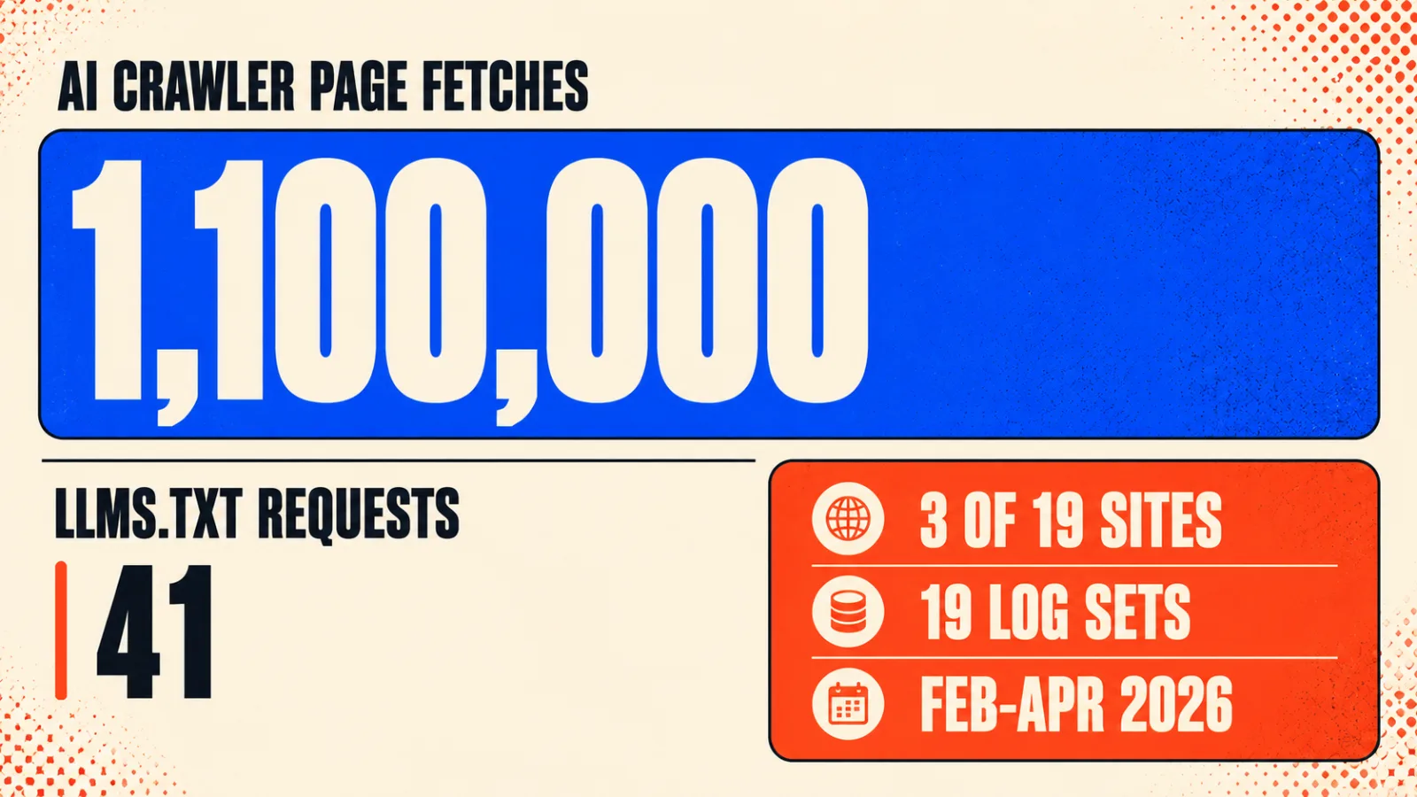 Chart contrasting 1.1 million AI crawler page fetches with 41 requests for llms.txt
