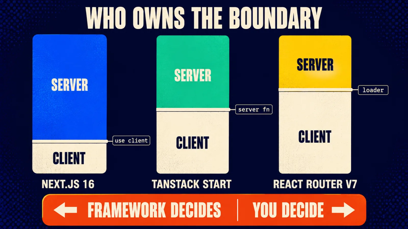 Diagram showing where the server boundary sits in each of the three frameworks