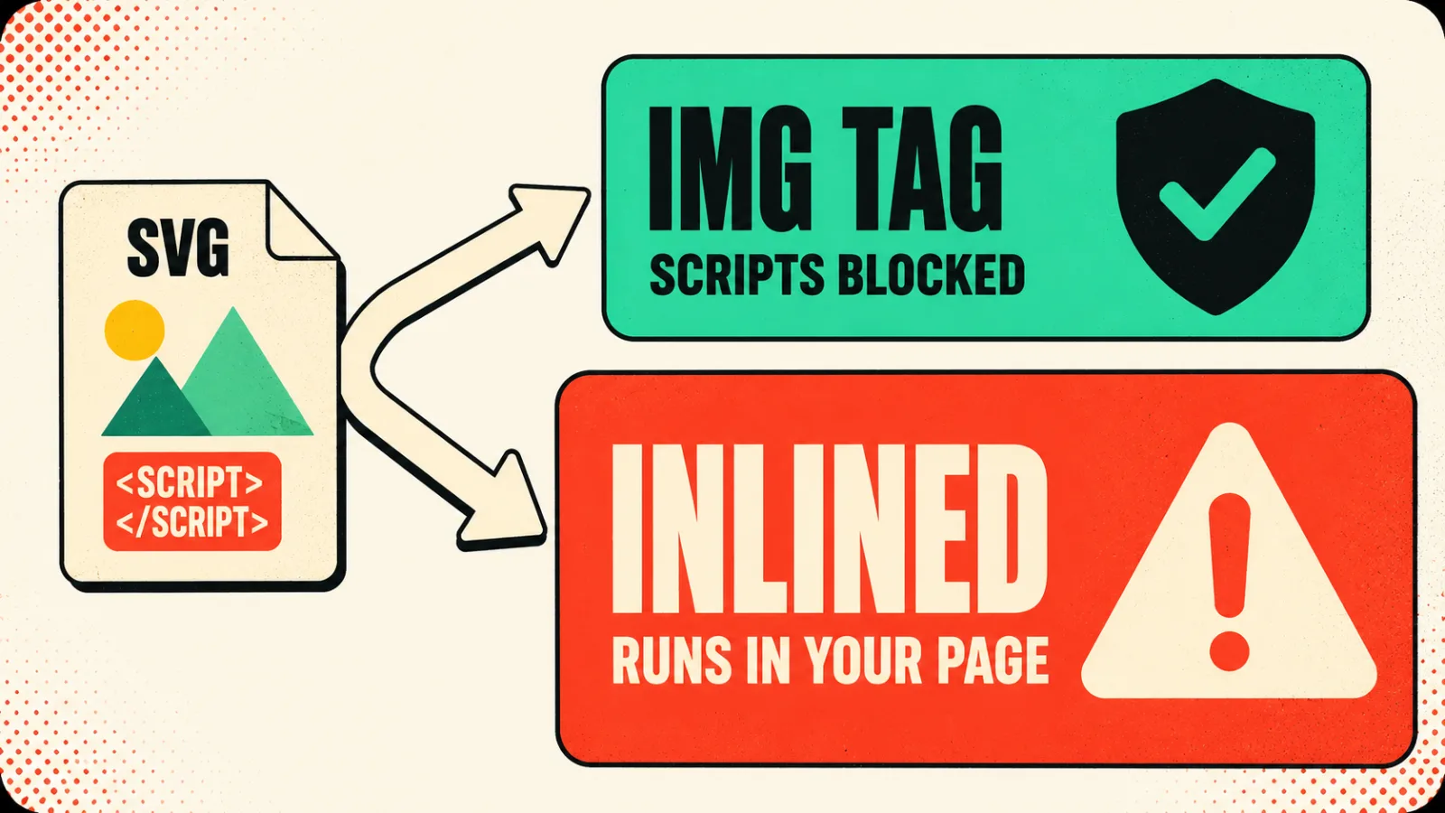Diagram showing an img tag blocking scripts in an SVG while inlined markup executes them