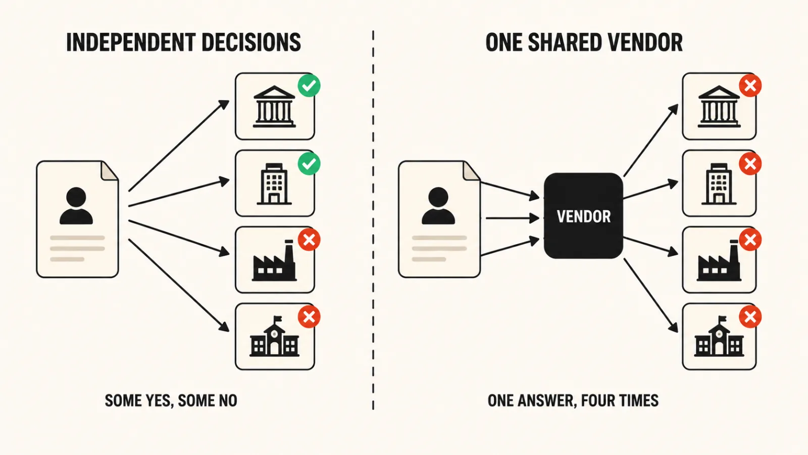 Diagram comparing independent hiring decisions against a shared vendor