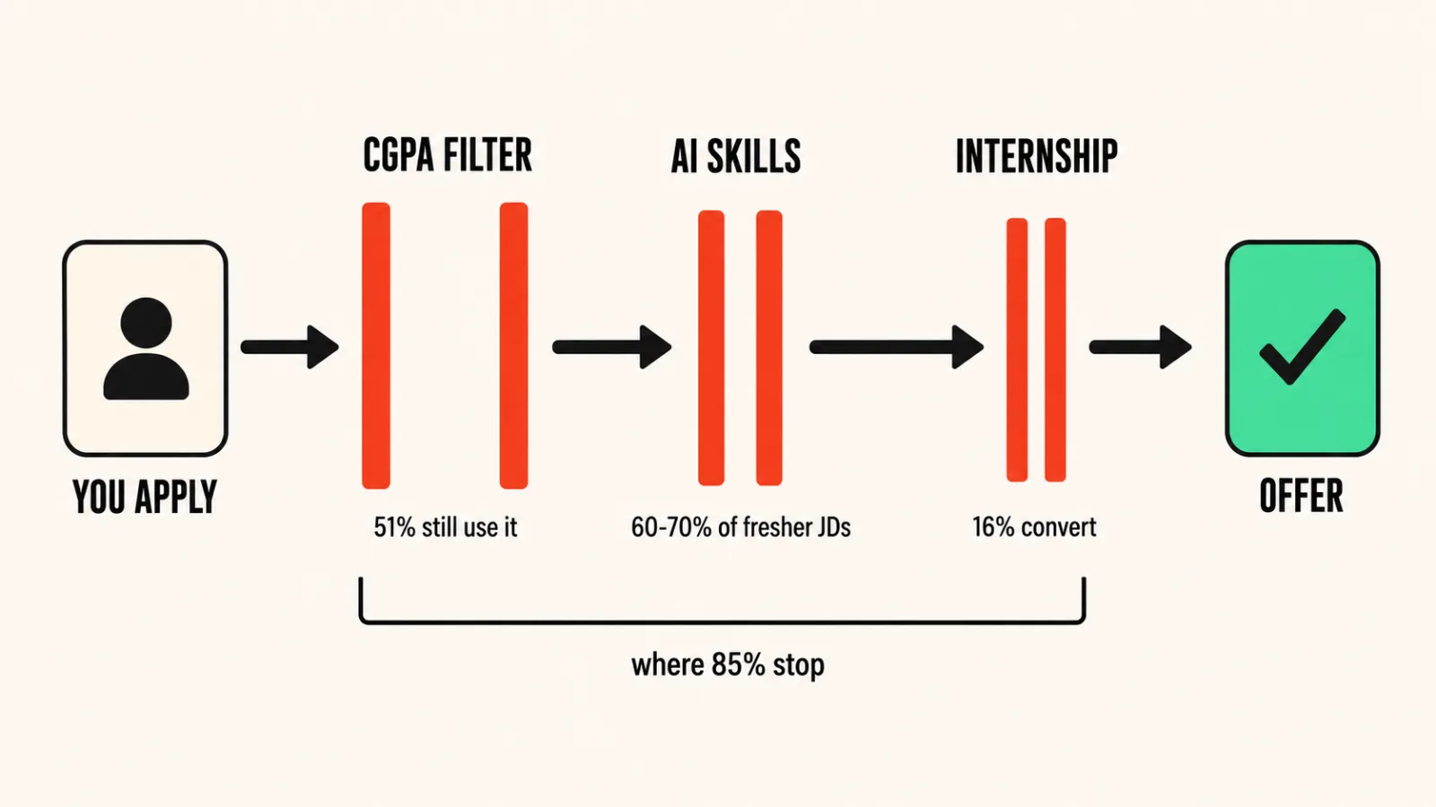 Diagram of the three filters between an applicant and an offer