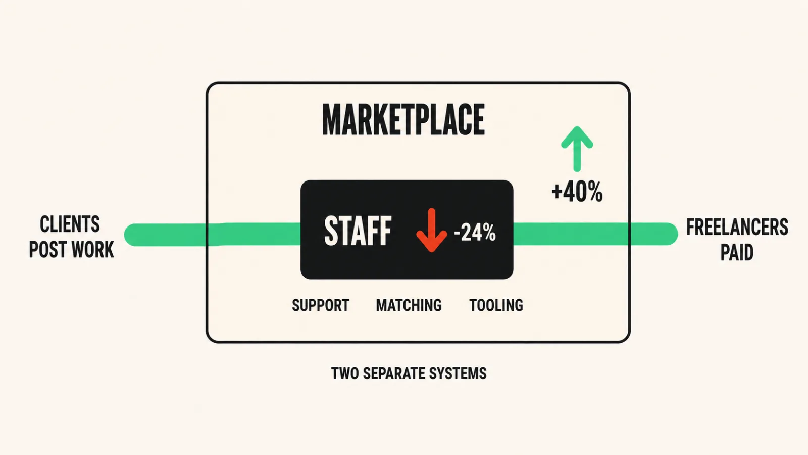  Diagram showing a marketplace headcount and marketplace volume as separate systems