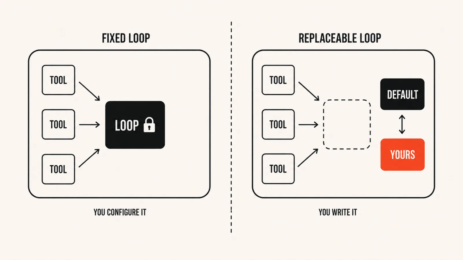 Diagram comparing a fixed agent loop against a replaceable one