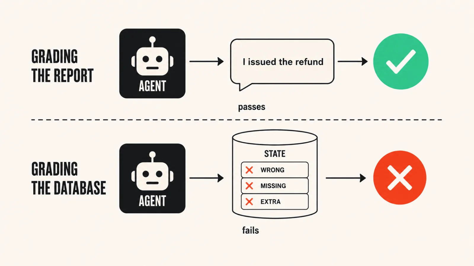 Diagram showing the difference between grading an agent's report and grading the database