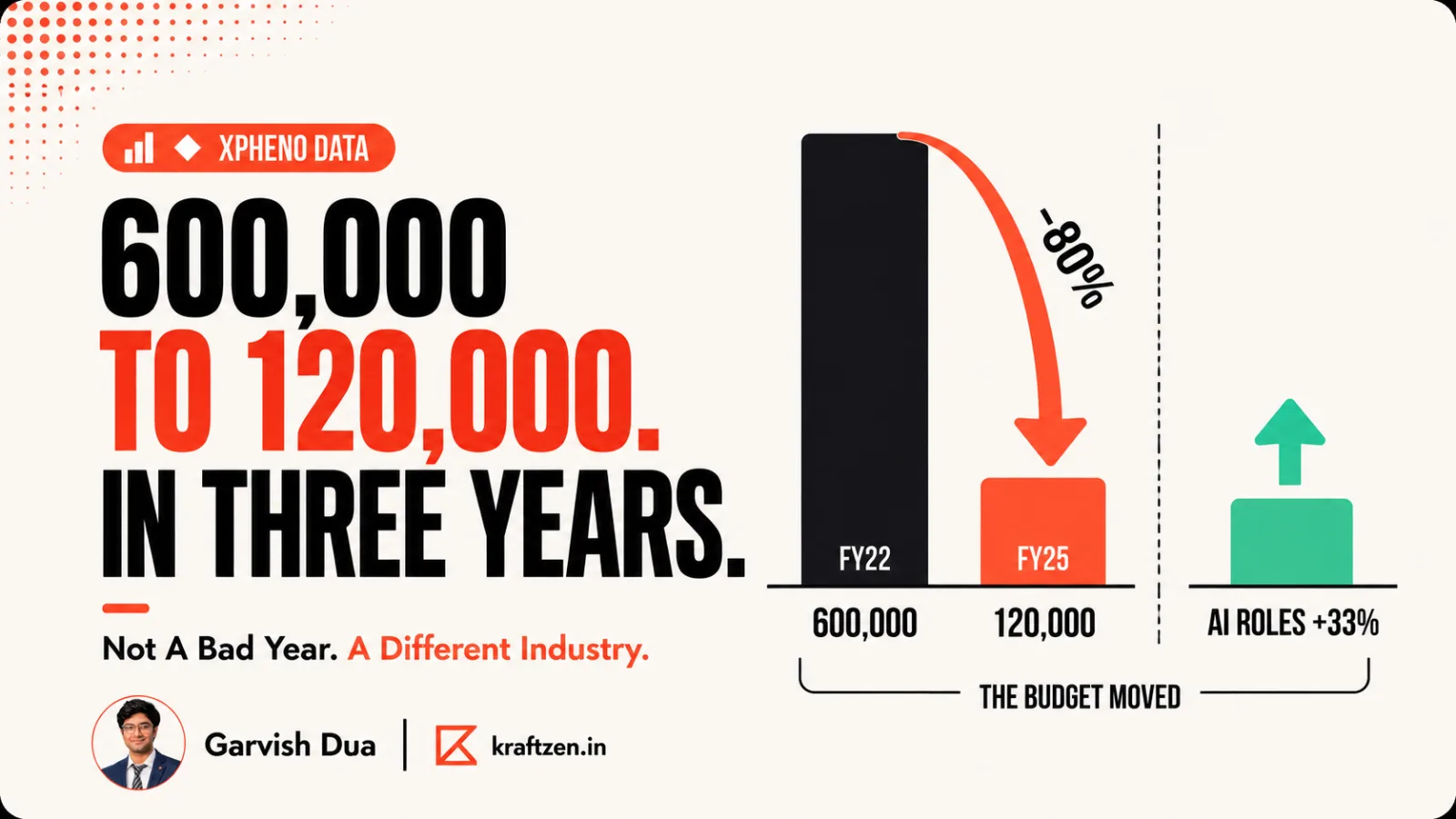 Blog cover reading "600,000 to 120,000", showing a collapsing bar beside a smaller rising one